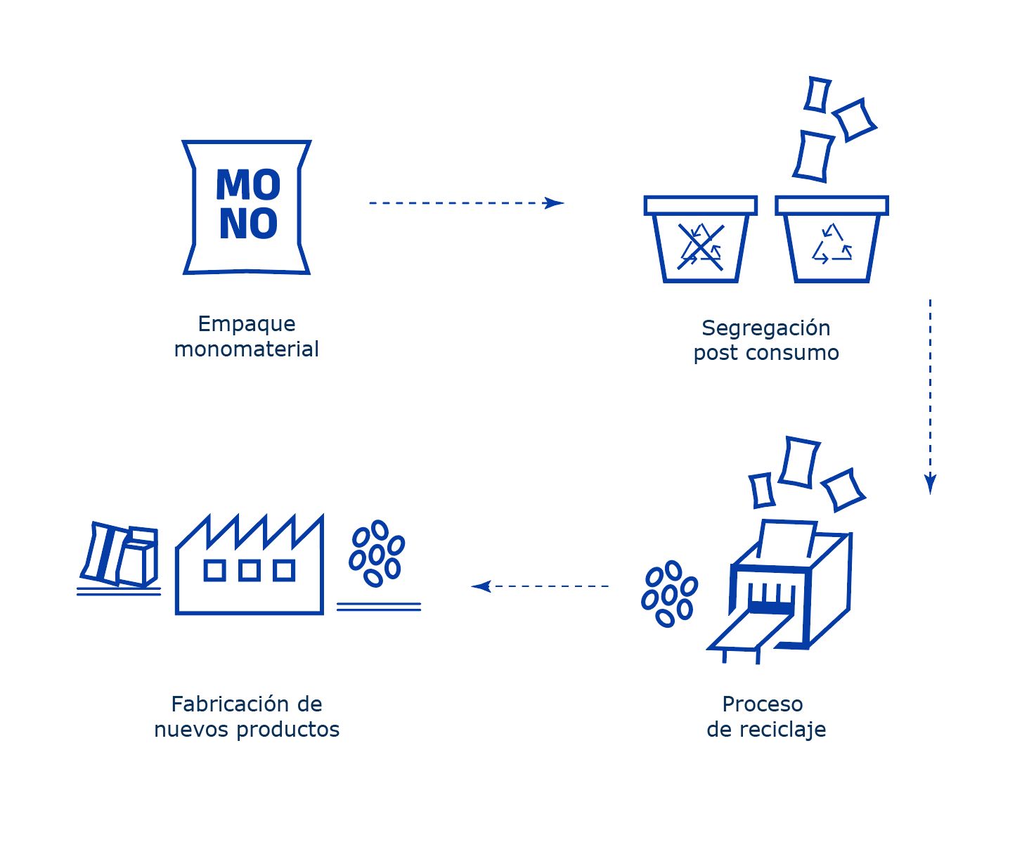 Ciclo de reciclaje del empaque monomaterial: segregación post consumo, proceso de reciclaje y fabricación de nuevos productos
